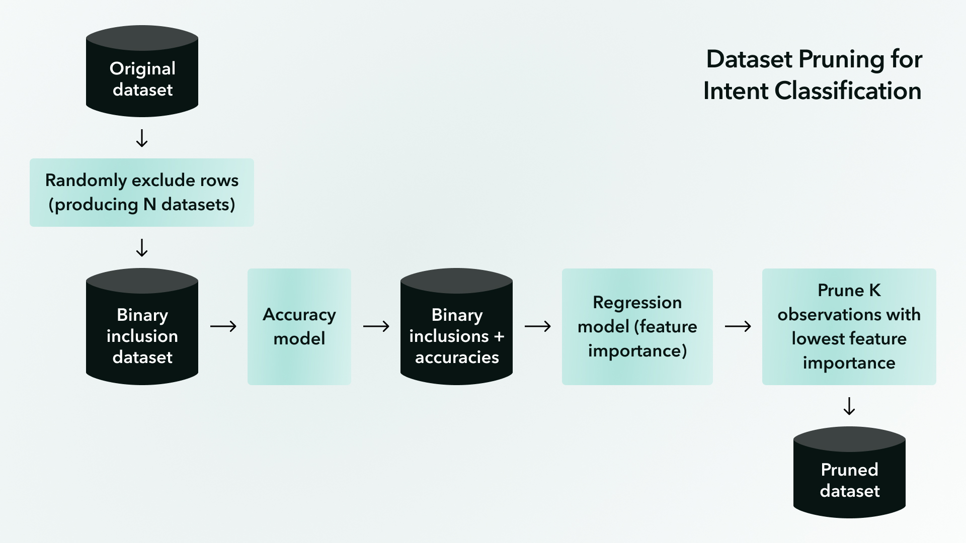 Data pruning working flow for a generative AI training dataset